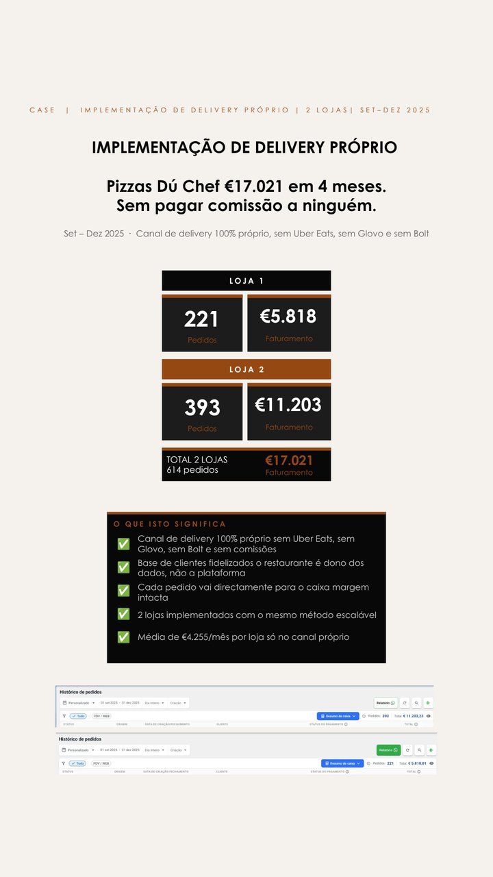 Resultado Pizzas Dú Chef: €17.021 em 4 meses com delivery próprio